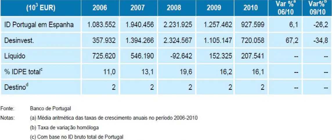 Figura X – Quadro do Investimento directo de Portugal em Espanha 116 . 