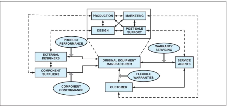 Figure 3: Framework for study of reliability and warranty.