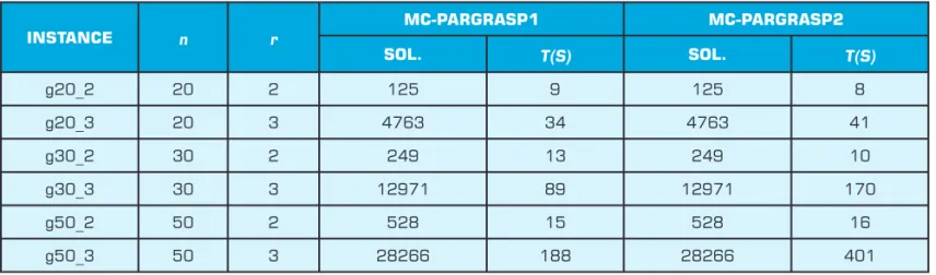 Table 1: Results of mc-ParGRASP1 and mc-ParGRASP2 algorithms on complete graphs with  n  = 20, 30 and  50 nodes and  r  = 2 and 3 criteria.
