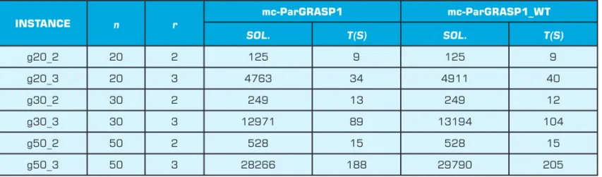 Table 2: Results of mc-ParGRASP1 and mc-ParGRASP3 algorithms on complete graphs with  n  = 20, 30 and  50 nodes and  r  = 2 and 3 criteria.
