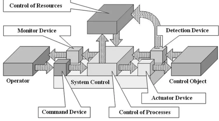 Figure 1: The architecture of system control with two levels of control  Fonte: Santos Filho, 2000.