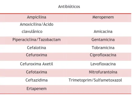 Tabela 1. Antibióticos que compõe a carta de suscetibilidade para Gram negativo (AST-N192)