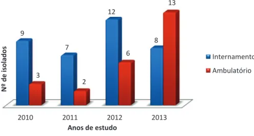 Gráfico 5. Distribuição dos isolados produtores de ESBL em regime de internamento e ambulatório