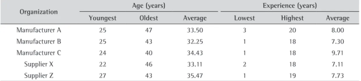 Table 2. Demographic description of respondents. of college degree designers.