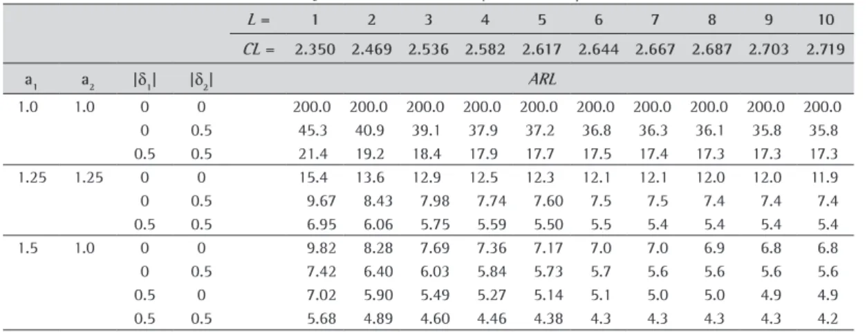 Table 2. The influence of the L value on the synthetic MRMAX chart’s performance (ρ = 0.5, n = 5)