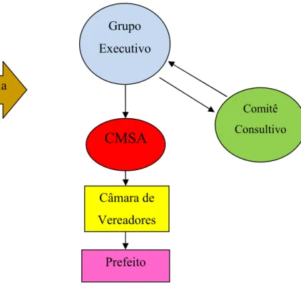 Figura 7.3 - Metodologia dos processos de elaboração e aprovação do Plano  (Alagoinhas, 2004)