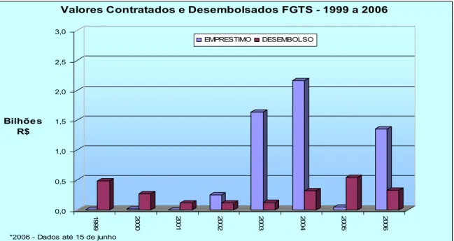 Figura 3.1 - Valores contratados e desembolsados do FGTS - 1999  a 2006 (SNSA/MinCidades, 2006) 