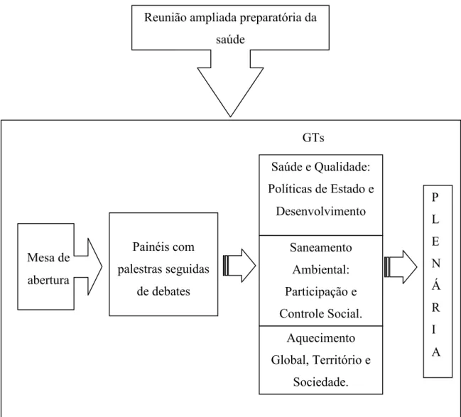 Figura 7.2 - Metodologia da 2ª Conferência Municipal Intersetorial de Saúde, Saneamento  Ambiental e Meio Ambiente