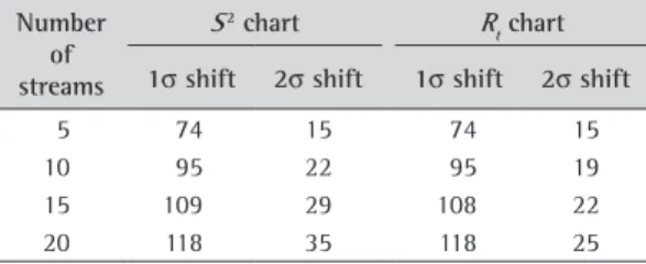 Table 5 compares its ARLs with the ARLs of the  R t  chart, for some magnitudes of shift in one  stream of the process