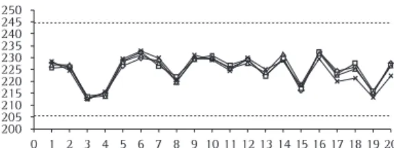 Figure 2. A 4-stream process with a downward shift in one  stream starting at time 16.