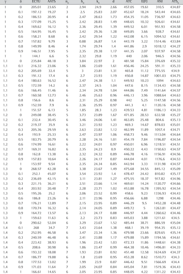 Table 2. ECTU, adjusted average to signal (AATS), average time in control (ATC), expected number of false alarms (E(F)), average  number of itens (ANI), and ATS 0  for FP-NCS charts depending on the shift (δ and γ).