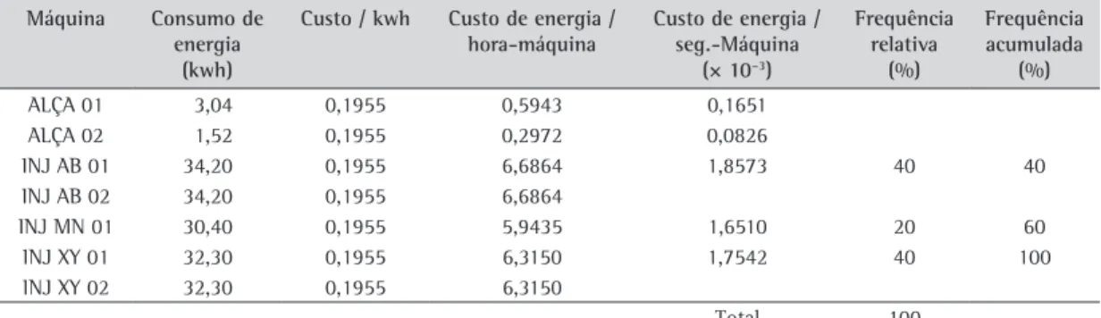 Tabela 3. Custo de energia por segundo de utilização das máquinas e probabilidade de seleção para produção.