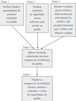 Figura 3. Estrutura do método proposto para análise econômica  de aceitação de pedido
