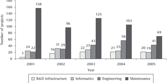 Figure 4. Evolution of the amount of projects by characteristic per year. Total.