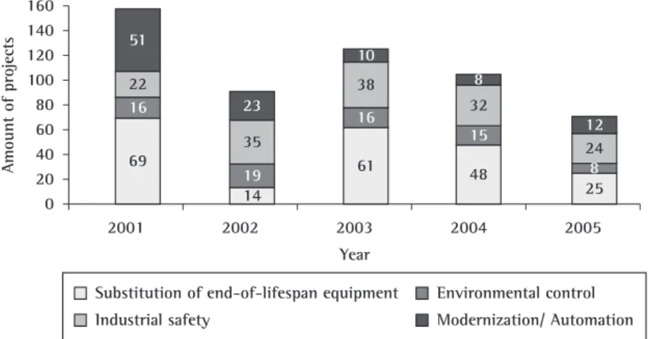 Figure 6. Evolution of the amount of maintenance infrastructure projects per year.