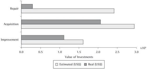 Figure 9. Values accumulated for engineering projects: estimated × real.