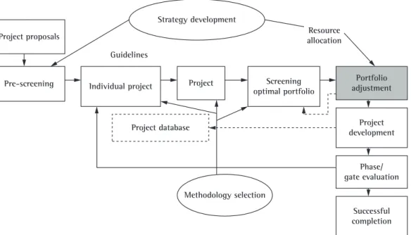 Figure 1. Structure for the Project Selection of a Portfolio. Source: Archer and Ghasemzadeh (1999).