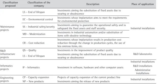 Table 1 shows the company’s engineering project  portfolio by subtype yearly. It is verified that most  of the organization’s projects are related to the  improvement of installations and the debottlenecking  of production units (REVAMPs)