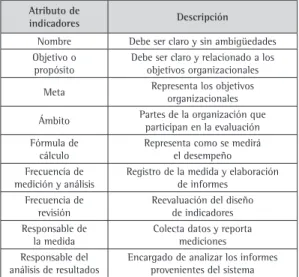 Cuadro 1. Principales atributos.