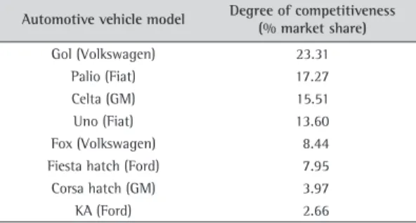 Table 1. Degree of competitiveness of automotive vehicles.