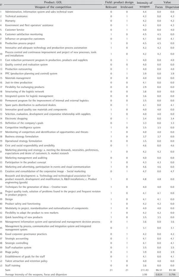 Table 2. Calculation spreadsheet: average intensity of weapons, focus and dispersion.