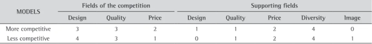Table 3. Selection frequency of the supporting fields and the fields of the competition.