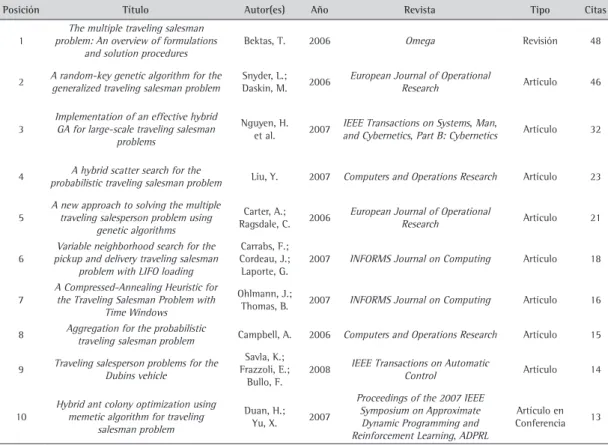 Tabla 2. Las diez publicaciones más citadas entre 2006-2010 que tuvieron al TSP como eje central (tema o problema principal de prueba).