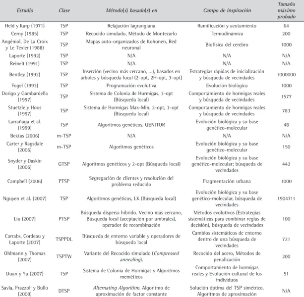 Tabla 3. Clasificaciones de TSP, métodos y campos de inspiración.