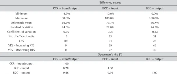 Table 3 depicts the average efficient and inefficient  trucking company and presents a slack analysis based  on Green, Doyle and Cook (1996) and Lin and Tseng  (2007)