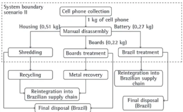 Figure 3. Processes associated with the proposed scenario as  an alternative for disposal of cell phones in Brazil (scenario II).