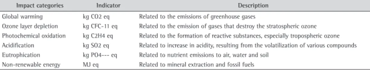 Figure 6. Comparison of potential environmental impact between scenarios I and II.
