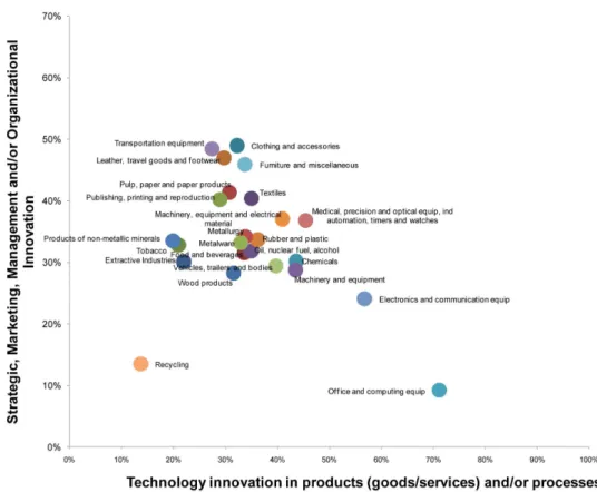 Figure 2. Sectoral patterns of innovation in Brazil - 2001-2003 PINTEC.