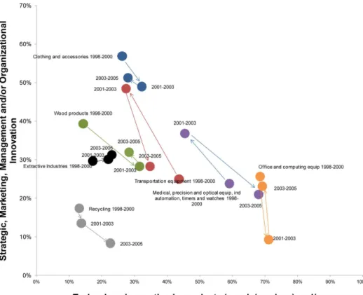 Figure 4. Evolution of sectoral patterns of innovation in Brazil - 1998-2005 PINTEC.