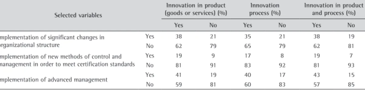 Table 7 shows that the Brazilian companies  that had at least one management/organizational  innovation are responsible for: 84% of the total  net revenue and the gross value of production, for  83% of the industrial operations or intermediate data obtaine