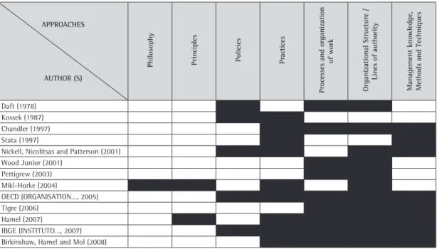 Table 1. Conceptual approaches to management and organizational innovation.