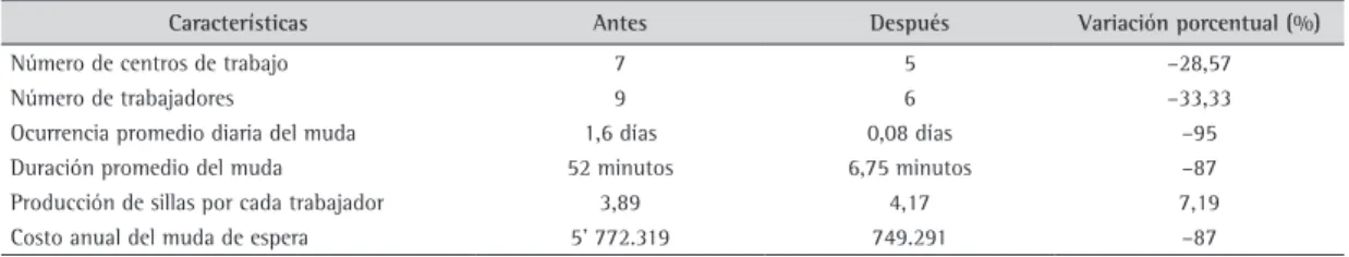 Tabla 2. Resultados antes y después de implementar las contramedidas.
