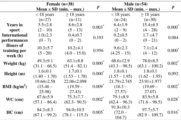 Table I. Characteristics of sample (sports and anthropometric data) according to gender and age