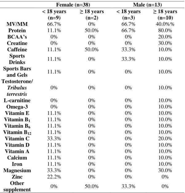 Table II: Supplement use according age and gender 