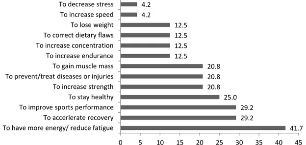 Figure II: Relative percentages of athletes’ chosen reasons for nutritional supplements usage (n=24)