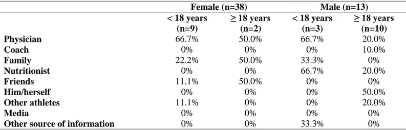 Figure III: Relative percentages of athletes’ sources of information. 