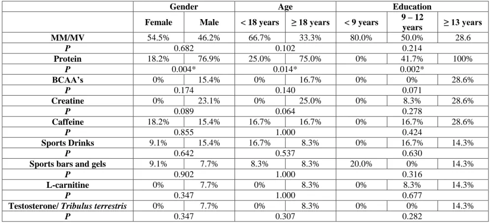 Table VI: Association between age, gender and education and type of supplements (n=24)