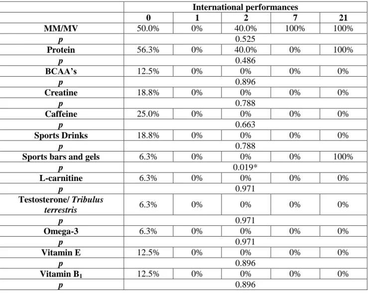 Table VII: Association between type of supplements and international performances (n=24)