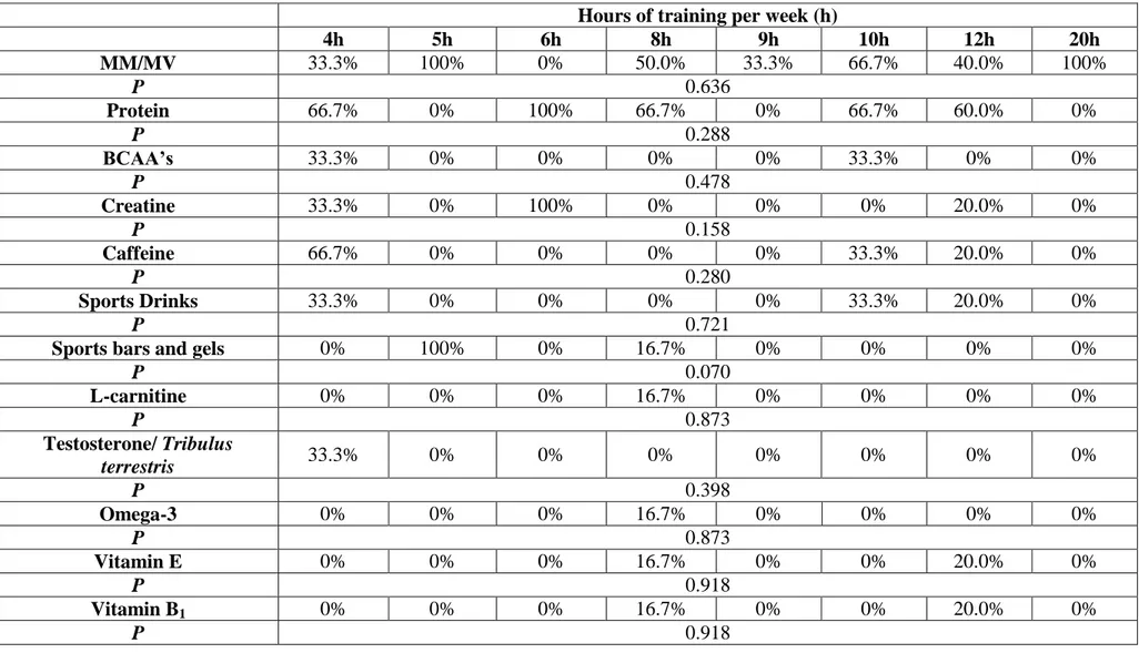 Table VII: Association between type of supplements and hours of training per week (n=24)