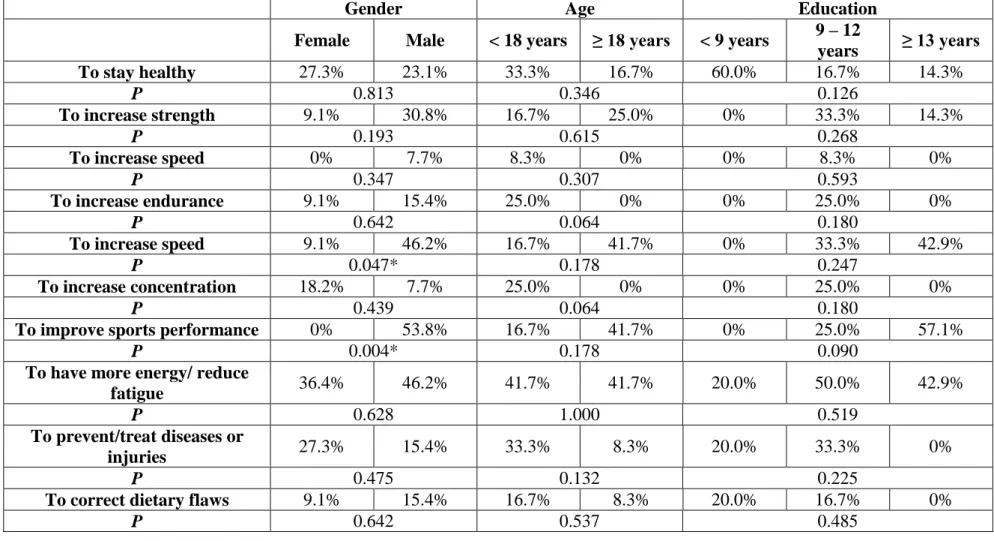 Table IX: Association between age, gender and education and reasons for usage (n=24).  