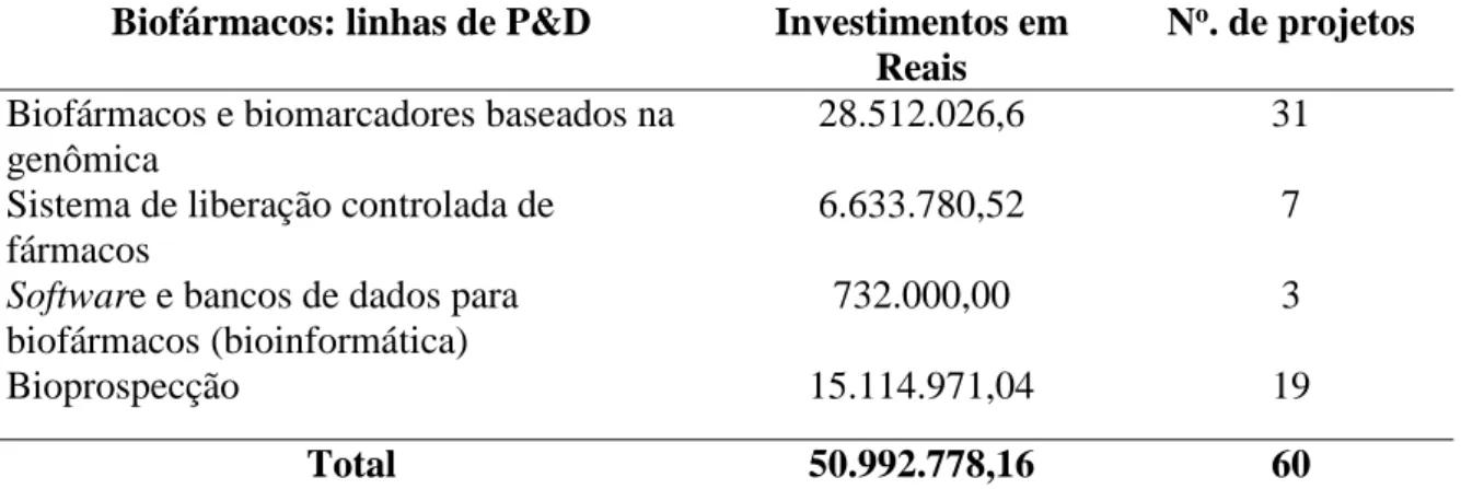 Tabela 15 – Distribuição dos investimentos em Reais e número de projetos aprovados pelo  Decit/Sctie/MS  e  parceiros,  de  2004  a  2012,  por  linhas  de  P&amp;D  para  o  setor  de  biofármacos, segundo a agenda nacional de desenvolvimento tecnológico