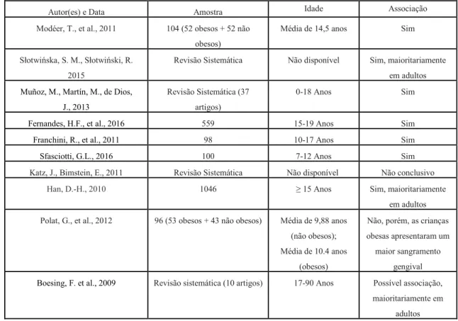 Tabela 2 – Revisão da Associação Entre Obesidade e Doenças Periodontais 