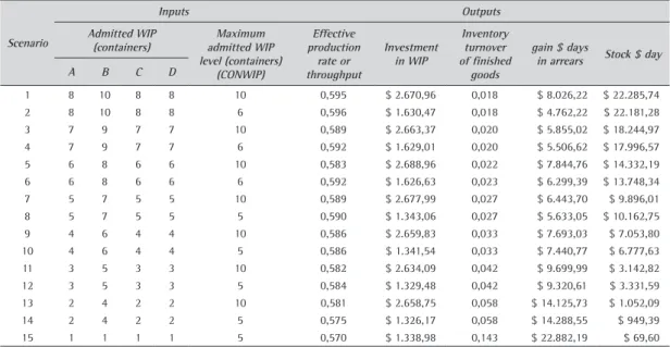 Table 3. Scenario performance matrix. Scenario Inputs OutputsAdmitted WIP  (containers) Maximum  admitted WIP  level (containers)  (CONWIP) Effective  production rate or throughput Investment in WIP Inventory turnover  of finished goods gain $ days 