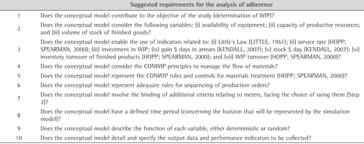 Table 1. Requirements for adhesion of the conceptual model.