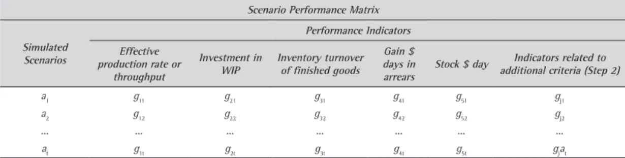 Table 2. Scenario performance matrix.