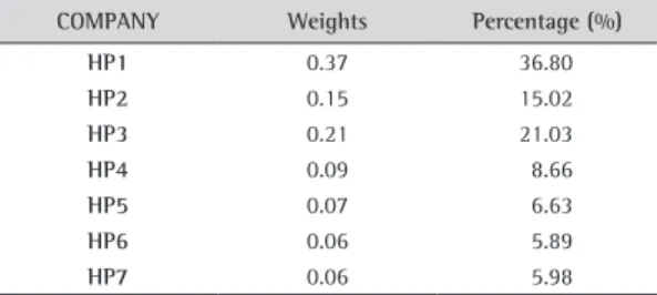 Tabela 18. Company preference weights and percentages in  terms of the attribute “coverage”.